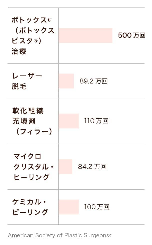 2008年　非外科的美容治療施術回数　Top5の図