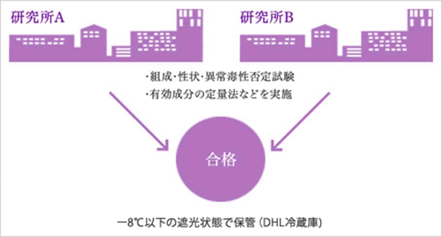 日本での品質テストの図