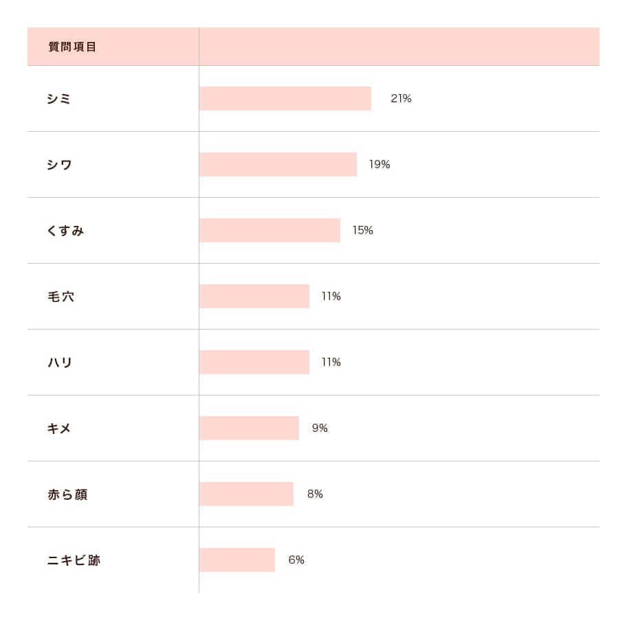 シミ21%・シワ19%・くすみ15%・毛穴11%・ハリ11%・キメ9%・赤ら顔5%・ニキビ跡6%