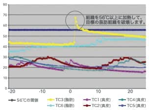 ライポソニックス効果グラフ 組織を56℃以上に加熱して、目標の脂肪組織を破壊します。