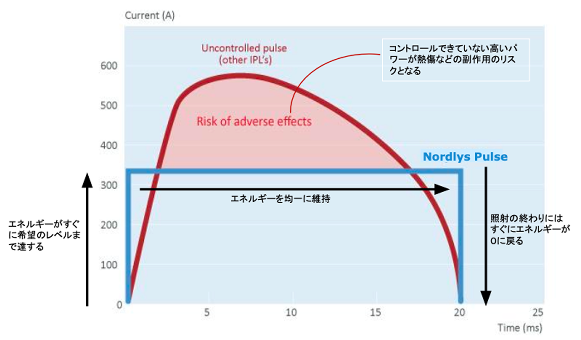 施術について