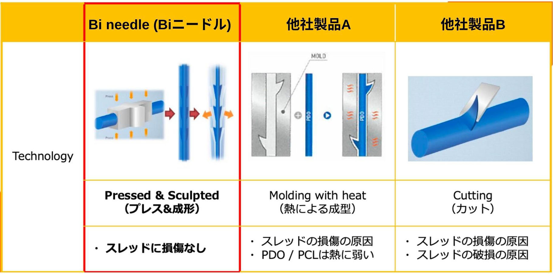 スレッドの技術比較表